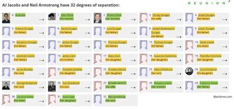 Neil Armstrong Family Tree