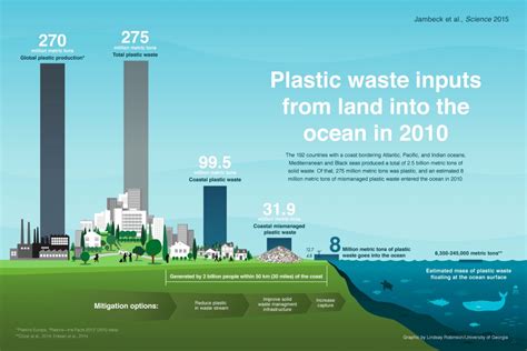 Plastic In The Ocean: Our Annual Deposit [Infographic]