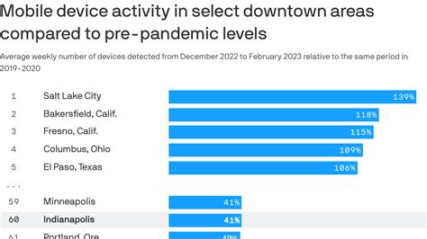 Downtown Indy's COVID-19 recovery slower than other metros - Axios Indianapolis