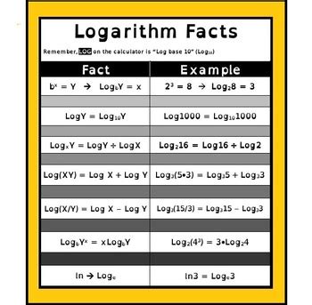 Logarithm Rules Poster by Scaffolded Math and Science | TPT