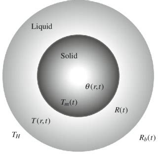 Sketch of the model, showing a solid sphere of radius RðtÞ surrounded... | Download Scientific ...