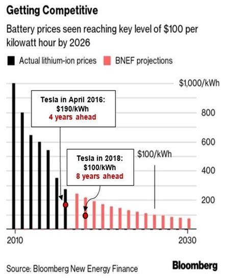 Tesla Battery Cost vs Bloomberg Projections : r/teslamotors