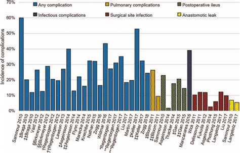 The incidence of postoperative complications (%) following colonic ...