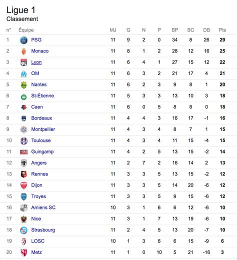 Classement football Ligue 1 en novembre 2017