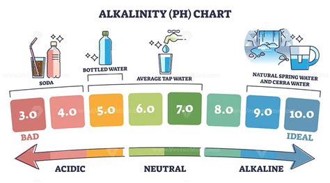 Alkalinity PH chart with water acidity from bad to ideal outline diagram in 2022 | Ph chart ...