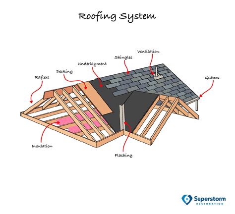 8 Important Parts of Your Roof