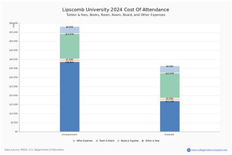 Lipscomb University - Tuition & Fees, Net Price