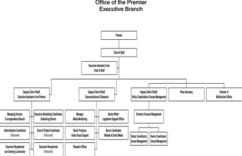 Organization Chart -- Office of the Premier -- Executive Branch.