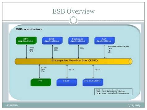 Mule ESB Tutorial Part 1