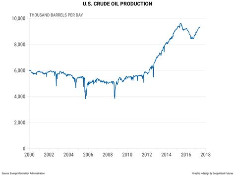 US Oil Production Makes Waves - Geopolitical Futures