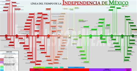 Historia De Mexico Linea Del Tiempo La Independencia De Mexico - Reverasite