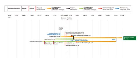 Development of the Sumitomo Bakelite Co., Ltd. | About Sumitomo ...