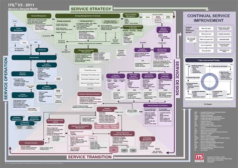 ITIL Process Flow Diagram, Critical Thinking Skills, Manufacturing Process, Service Design ...