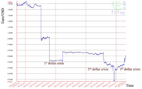 The exchange rate between USD and Euros during the Bretton Woods ...