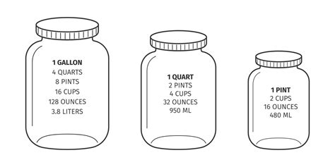 Kitchen conversions chart. Gallon, quart, pint fluid measures. Basic ...