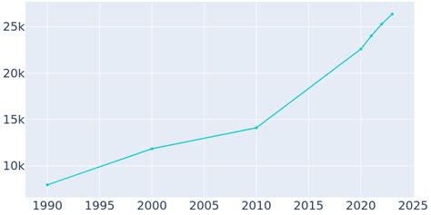 Katy, Texas Population History | 1990 - 2022