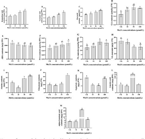 Figure 1 from Exploring the Effect of Methyl Jasmonate on the Expression of microRNAs Involved ...