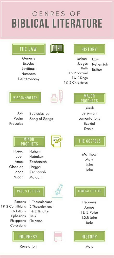 Genres of Biblical literature. #Bible #Christianity | Bible study ...