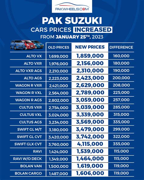 Suzuki car price hike - Swift now costs Rs. 41 Lacs - PakWheels Blog