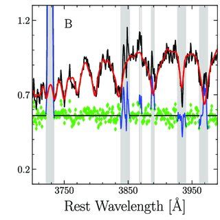 Spectra of higher order Balmer lines for galaxies A (left-hand panel),... | Download Scientific ...