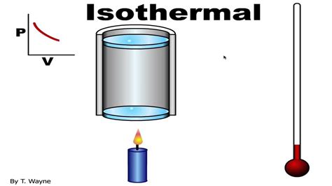 Isothermal Animation - YouTube