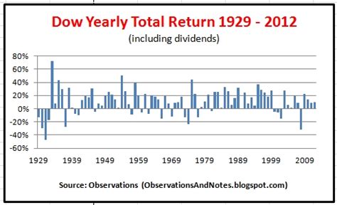 Observations: Stock Market Annual Performance since 1929 (bar chart)