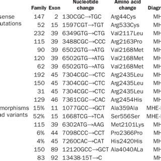 (PDF) Scanning for mutations of the ryanodine receptor (RYRI) gene by ...