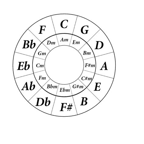 Learn the Circle of Fifths - Beginner Guitar HQ