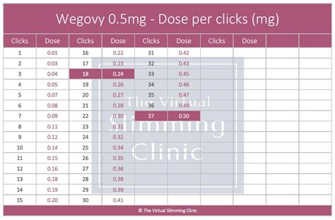 Wegovy 0.5mg - Dose per click