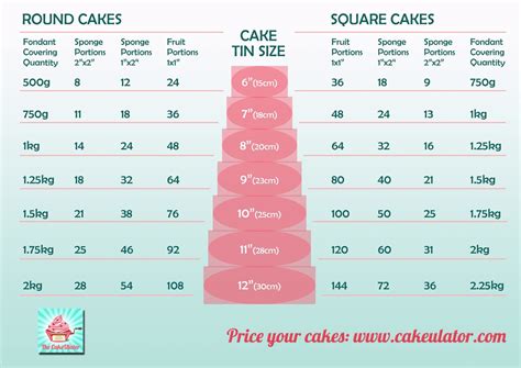 Fondant Covering Guide | Cake sizes and servings, Cake sizes, Cake portion guide