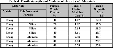 Study the Mechanical Properties of Epoxy Resin Reinforced With silica (quartz) and Alumina ...
