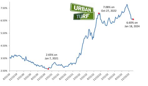 Mortgage Rates Drop To Lowest Level Since Last Summer