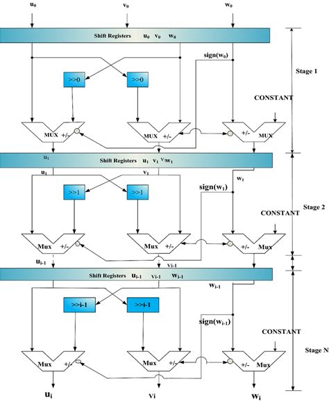 Hardware implementation of pipelined unrolled CORDIC algorithm | Download Scientific Diagram