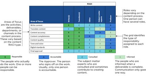 Defining Roles and Responsibilities of Team Members