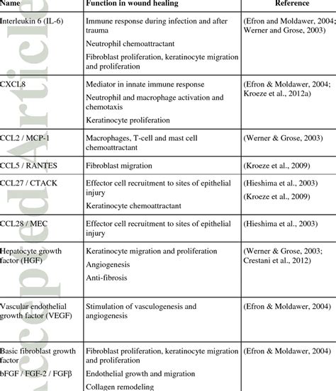 Cytokines and growth factors involved in wound healing | Download Table