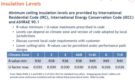 Insulation Levels by Climate Zones