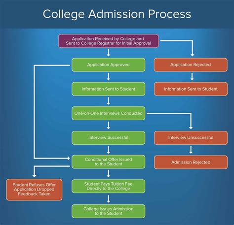 How to Create an Approval Process | Smartsheet