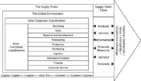 A model of supply chain management [7] | Download Scientific Diagram