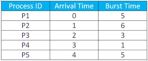 Round Robin Algorithm- CPU Scheduling - Operating System