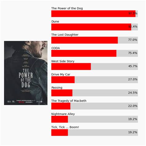 Oscar 2022: Nominations–Using Just Math per - Emanuel Levy