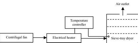 Schematic diagram of the tray dryer. | Download Scientific Diagram