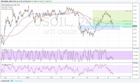 WTI Crude Oil Price Analysis for April 24, 2017