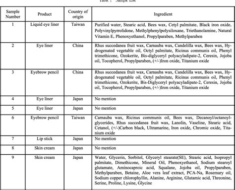 Table 1 from Analysis of Phthalate Esters in Cosmetics using Head Space Gas Chromatography Mass ...