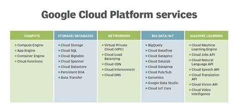 Google Cloud Platform Services And Tools For Beginners