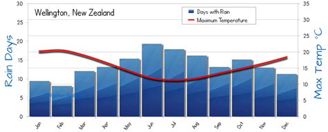 Wellington Weather Averages