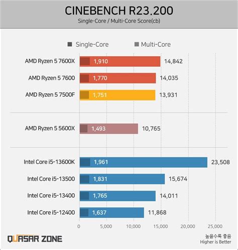 AMD's Ryzen 5 7500F Gets Benchmarked, Available Globally : r/hardware