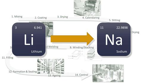 Sodium Ion Cell Manufacturing Process - Battery Design