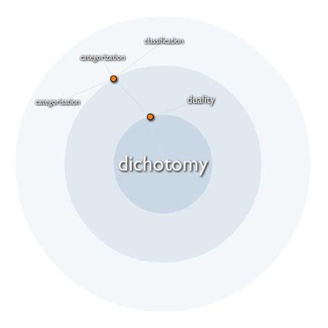 Exemplary Word: dichotomy | Membean