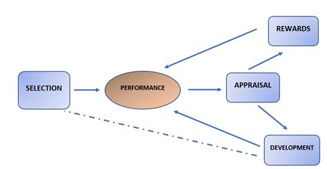 Models of Human Resources Management or HRM practices | Knowledge Tank