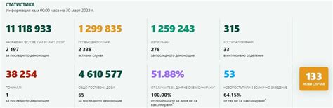 133 са новите случаи на Covid-19 у нас - Flashnews